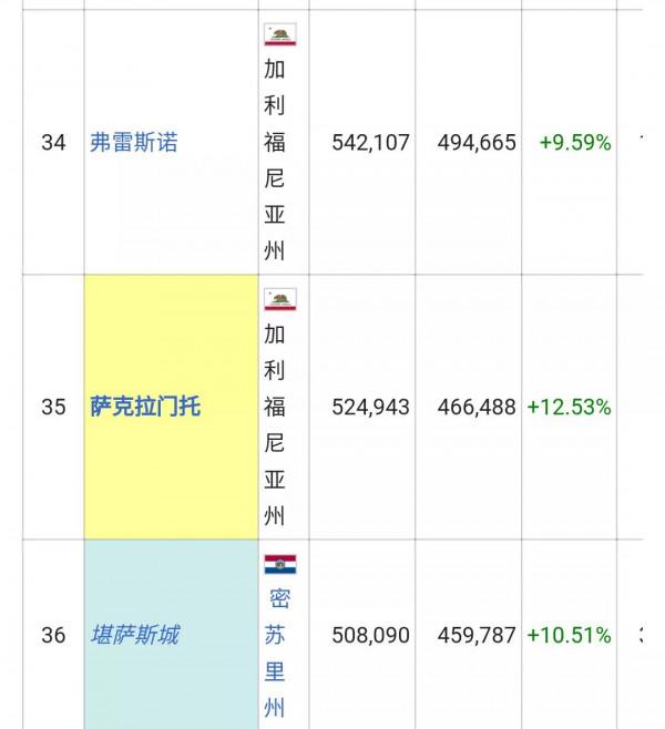 美國城市人口排名列表(326個十萬人口以上的城市)