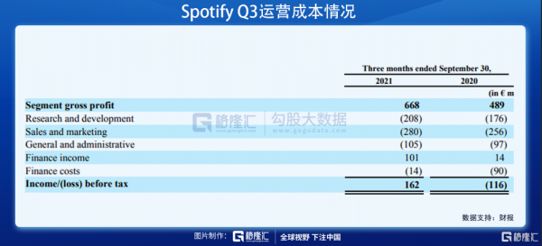 財報解剖 | 是什麼讓音樂天王Spotify暴漲