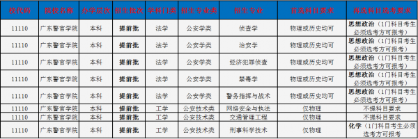 廣東警官學院2021年招生計劃、選科要求、錄取分數及位次