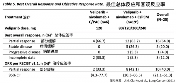 三管齊下治肺癌:PARP靶向藥+ PD-1抑制劑+化療,有效率創新高 三管齊下治肺癌:PARP靶向藥+ PD-1抑制劑+化療,有效率創新高