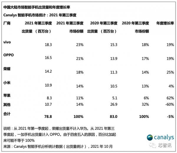 三季度國中國能手機市場:華為下滑77%跌至第六,榮耀重返前三 三季度國中國能手機市場:華為下滑77%跌至第六,榮耀重返前三
