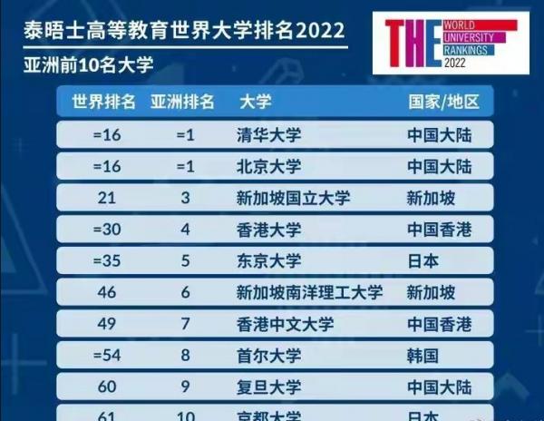 最新世界大學排行出爐，清華北大並列第16,內地8所高校重新整理排行