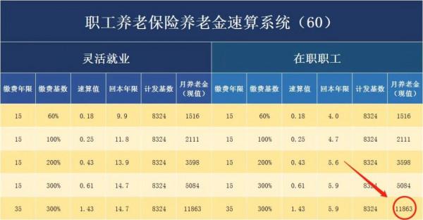 養老保險到底怎麼交最合適？怎麼交回本最快？又怎麼交領得最多？