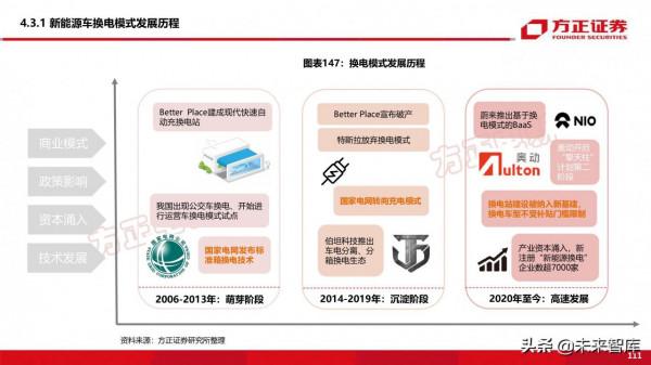 新能源換電產業194頁深度研究報告