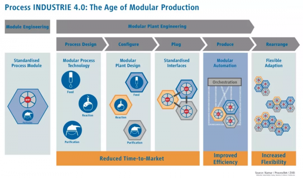 樂高積木式的模組化與開放自動化