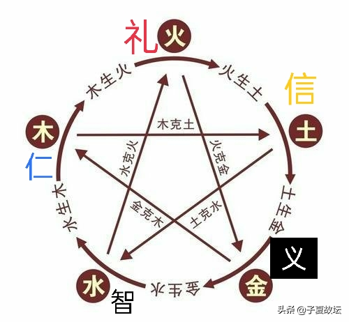 金生水,義生智,智是義的更高境界 金生水,義生智,智是義的更高境界