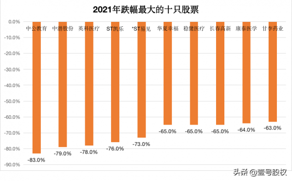 A股：2021年跌幅最大的十隻股票