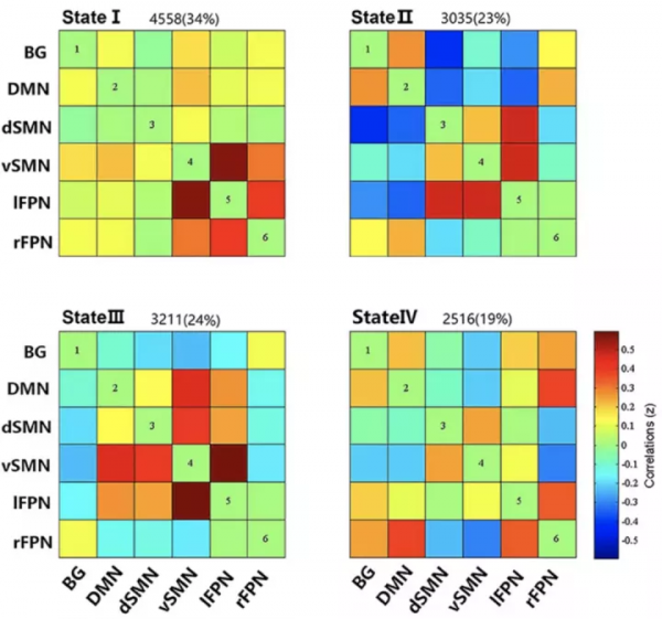 帕金森病亞型腦功能網路的改變