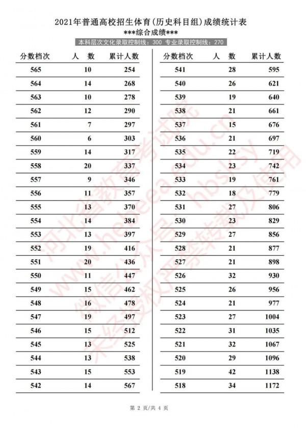 2021年河北省普通高校招生體育成績統計表