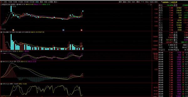 趨勢分析:三峽能源、華天科技 、京東方A、天齊鋰業 趨勢分析:三峽能源、華天科技 、京東方A、天齊鋰業
