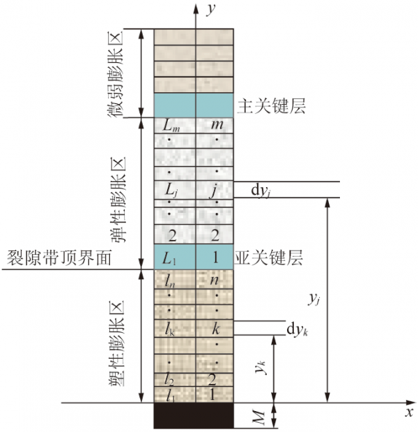 許家林教授：採動覆巖卸荷膨脹累積效應的影響因素