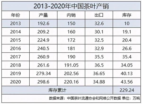 200萬噸庫存茶根本喝不完！誰能引領中國茶葉第三次產業革命？