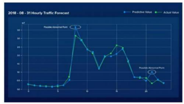 深信服全流量高階威脅檢測系統NDR:構建AI模型 精準檢測高階威脅 深信服全流量高階威脅檢測系統NDR:構建AI模型 精準檢測高階威脅