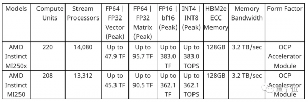 AMD yes!拿下Meta後釋出晶片,FP64效能是A100 4.9倍,面向HPC AMD yes!拿下Meta後釋出晶片,FP64效能是A100 4.9倍,面向HPC