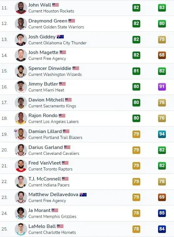 什麼？庫里居然排37名！腦子進水了吧