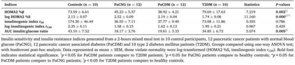 李玲教授團隊最新研究展示3c型糖尿病與2型糖尿病鑑別的臨床特徵
