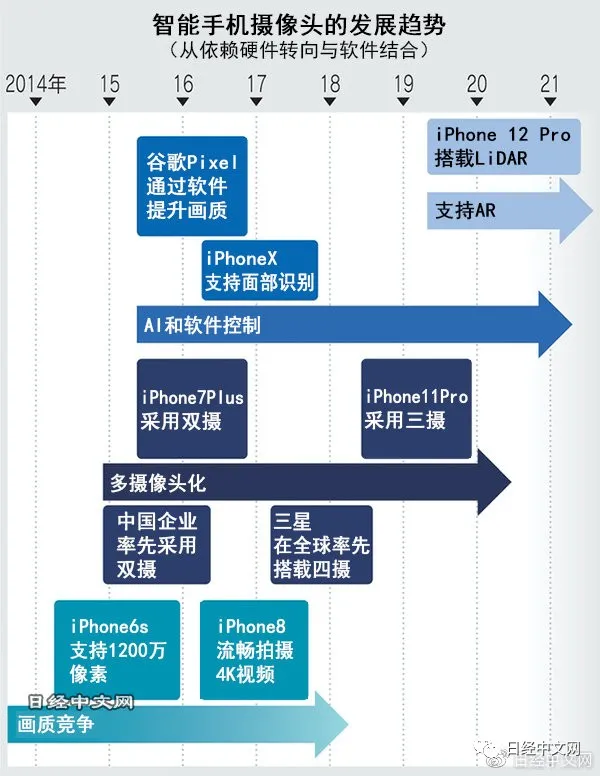 日企是iPhone13攝像頭升級幕後英雄 日企是iPhone13攝像頭升級幕後英雄