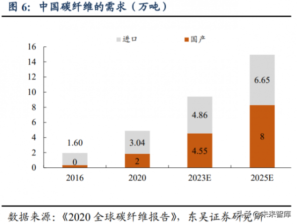 碳纖維專題報告:看多碳纖維裝備製造,看多民用碳纖維產業 碳纖維專題報告:看多碳纖維裝備製造,看多民用碳纖維產業