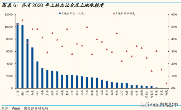 23省的土地賣不動?雲南黑龍江降超50%,樓市轉向,穩住基層開支 23省的土地賣不動?雲南黑龍江降超50%,樓市轉向,穩住基層開支
