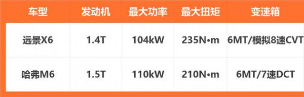 便宜又實用，10萬元以下到底是選吉利遠景X6還是哈弗M6？