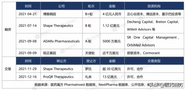 RNA編輯技術開年紅，Korro Bio獲1&period;16億美元B輪融資