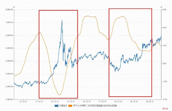 股市還會上漲，黃金將要上漲