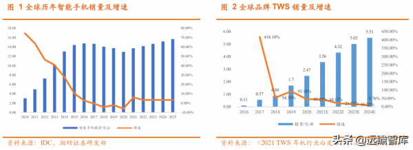 電子行業：華為手機受限，iPhone 銷量持續增長，新興需求迎來大漲