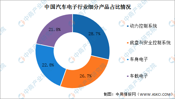 2022年中國汽車電子行業產業鏈上中下游市場分析
