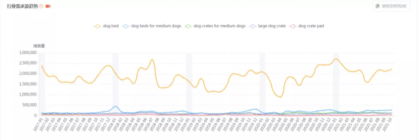 「亞馬遜」寵物狗床選品市場分析報告