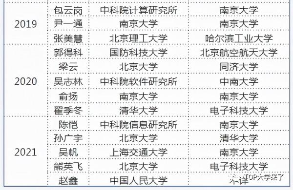 歷年CCF-IEEE CS青年科學家獎獲得者都是哪些大學畢業？清華最多