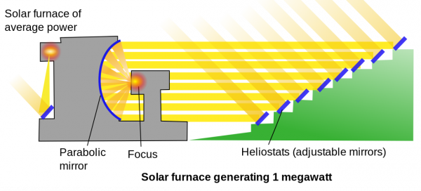 全球最大的放大鏡，12層樓高，聚焦3000度高溫幫助開發航天黑科技