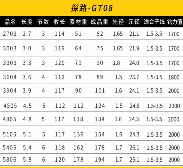 黑坑竿怎麼選？黑坑利器推薦