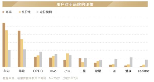 手機使用者群像:小米忠實度高,華為蘋果穩居高階雙雄 手機使用者群像:小米忠實度高,華為蘋果穩居高階雙雄