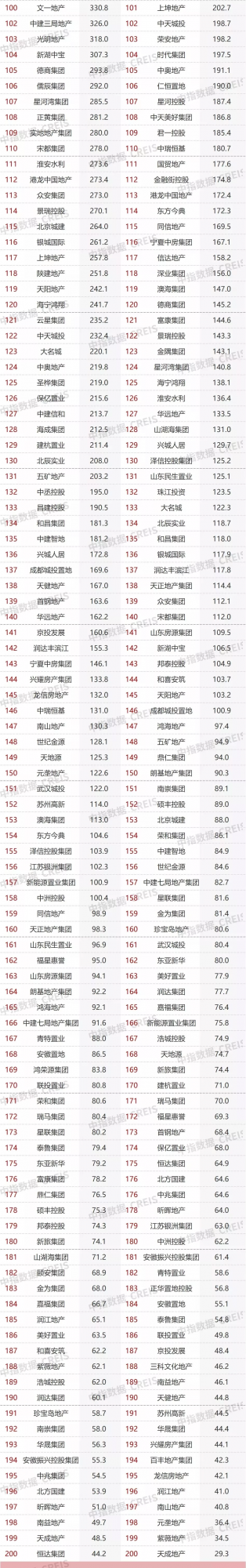 2021房企銷售業績榜單:這兩家公司厲害了 2021房企銷售業績榜單:這兩家公司厲害了