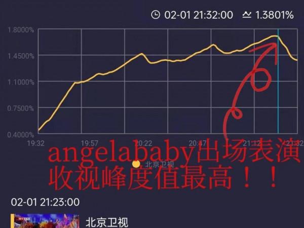 北京臺春晚：Angelababy主持被質疑不如幼兒園老師，馮鞏玩諧音梗