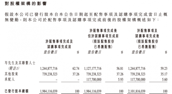 時代中國折價17%配股 募資3.94億港元 半日股價跌近29% 市值蒸發23億