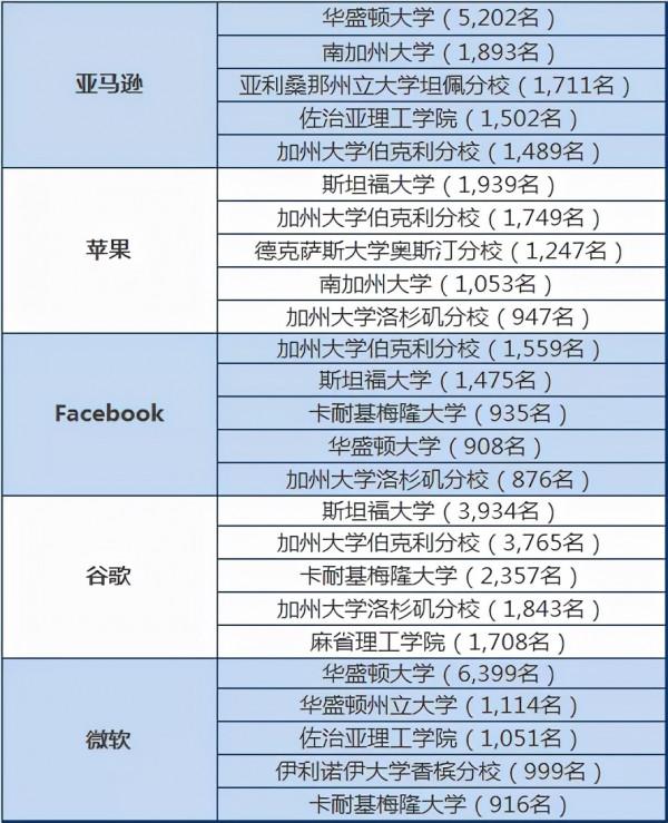 蘋果、谷歌等科技巨頭公司最愛的美國大學TOP10！公立佔一半