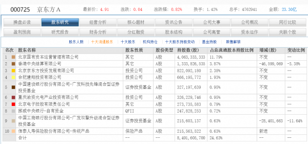 京東方A股價對不起業績的反思，為什麼？