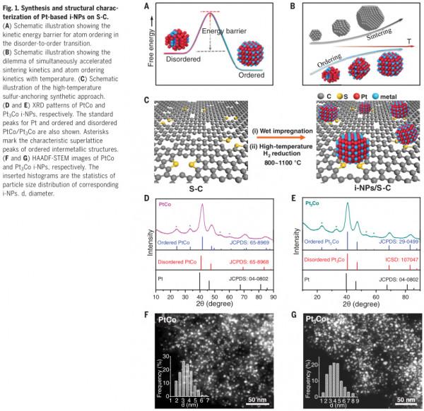 硫錨定合成Pt金屬間化合物奈米顆粒,用作燃料電池催化劑 硫錨定合成Pt金屬間化合物奈米顆粒,用作燃料電池催化劑
