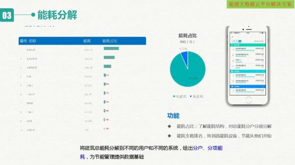 智慧能源大資料雲平臺建設方案（網際網路+大資料+雲計算+物聯網）