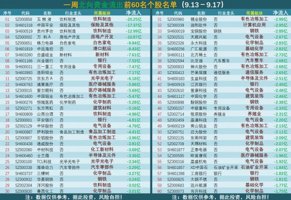 北上資金，本週淨流出前60名，外資流出一覽表，是否有你的股票？