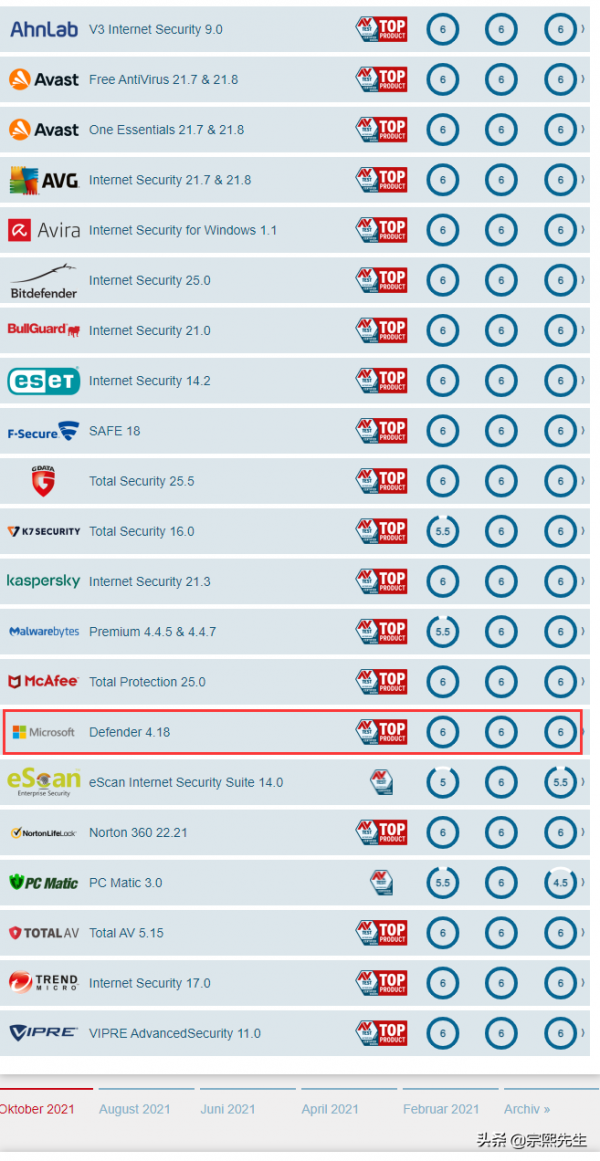 微軟的防毒軟體是怎樣發展起來的?權威機構認定其真實水平如何? 微軟的防毒軟體是怎樣發展起來的?權威機構認定其真實水平如何?