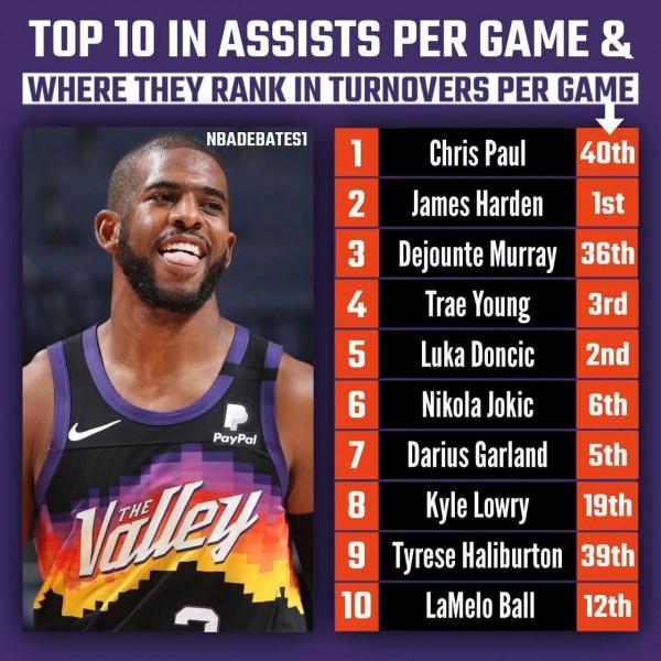 美媒列出了助攻前十名的失誤率和失誤率前十名的助攻，誰令人震驚