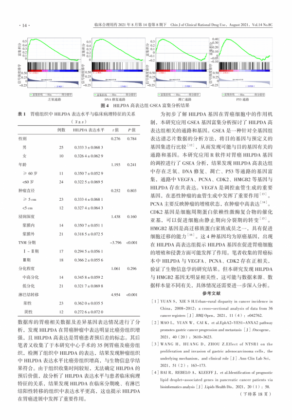 HILPDA 在胃癌中表達及與腫瘤侵襲遷移的關係 HILPDA 在胃癌中表達及與腫瘤侵襲遷移的關係