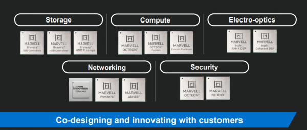 資料中心晶片巨頭，邁威爾科技（MRVL）千億美金市值可期？