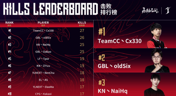 永劫無間劫杯:teamCC化身團戰之神,結局令觀眾可惜 永劫無間劫杯:teamCC化身團戰之神,結局令觀眾可惜