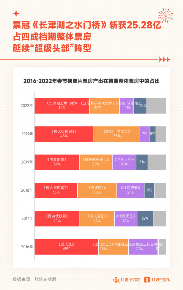 2022年春節檔：內容、口碑與情緒三位一體，電影市場探尋增長動力