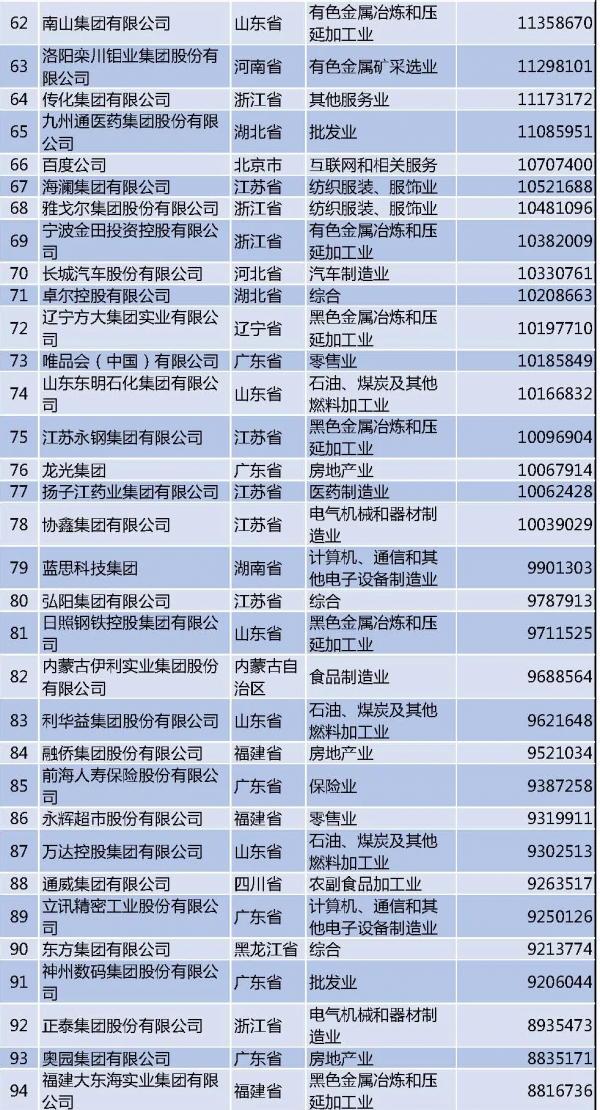 最新民企500強榜單