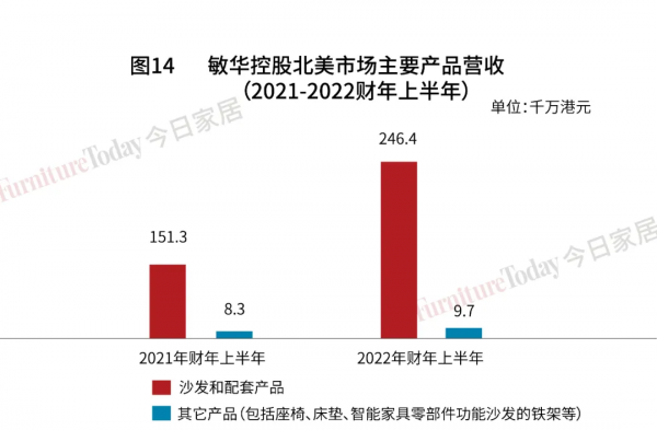 營收102億港元!敏華控股2022財年半年報深度剖析 營收102億港元!敏華控股2022財年半年報深度剖析