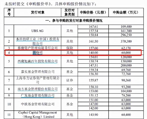 &OpenCurlyDoubleQuote;黃曉明&rdquo;2020年認購寧德時代失敗，遺憾少賺20個億